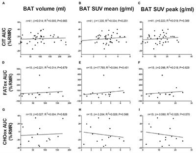 Brown Adipose Tissue and Skeletal Muscle 18F-FDG Activity After a Personalized Cold Exposure Is Not Associated With Cold-Induced Thermogenesis and Nutrient Oxidation Rates in Young Healthy Adults